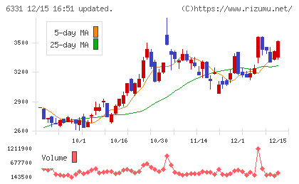 三菱化工機チャート