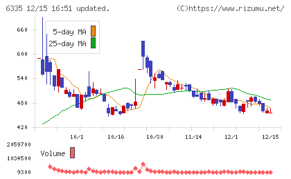 東京機械製作所チャート