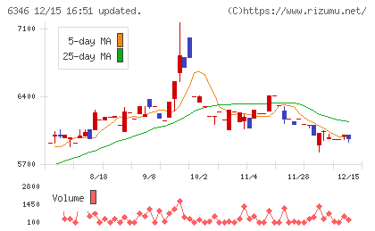 キクカワエンタープライズチャート