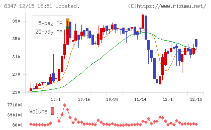 プラコーチャート