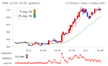 千代田化工建設チャート