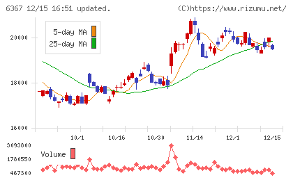 ダイキン工業チャート