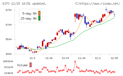 栗田工業チャート