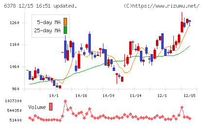 木村化工機チャート