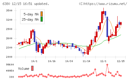 オリエンタルチエン工業チャート