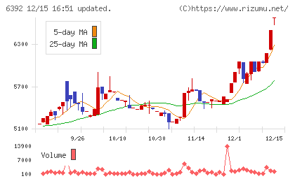 ヤマダコーポレーションチャート