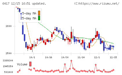 ＳＡＮＫＹＯチャート