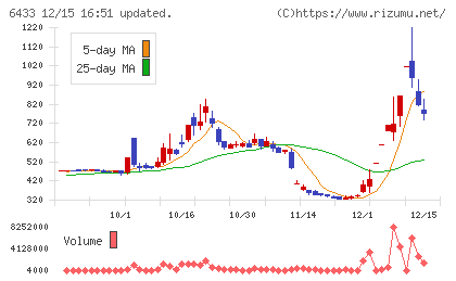 ヒーハイストチャート