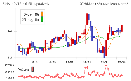 ＪＵＫＩチャート