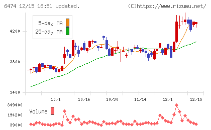 不二越チャート