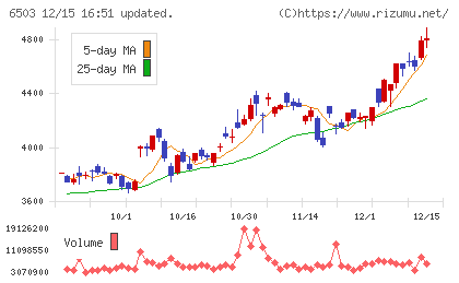 三菱電機チャート