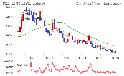 オキサイドチャート