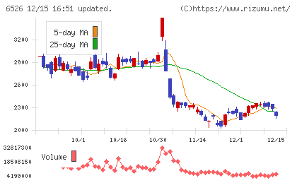 ソシオネクストチャート