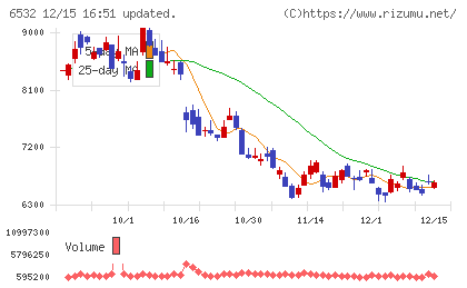 ベイカレントチャート