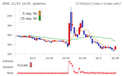 旅工房チャート