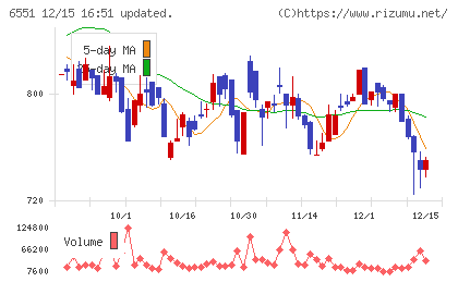 ツナググループ・ホールディングスチャート