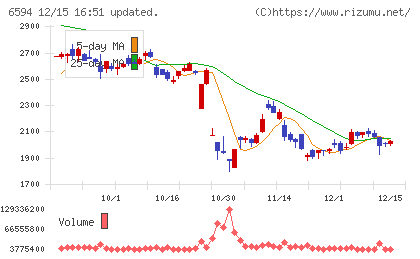 ニデックチャート