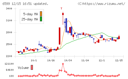 エブレンチャート