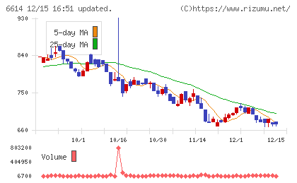 シキノハイテックチャート