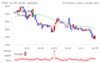 トレックス・セミコンダクターチャート