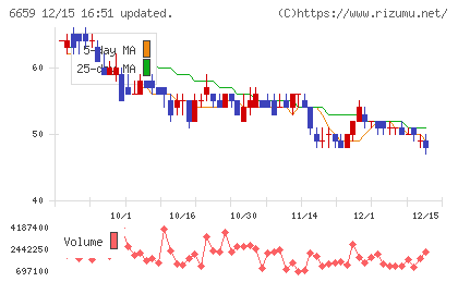 メディアリンクスチャート