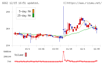 ユビテックチャート