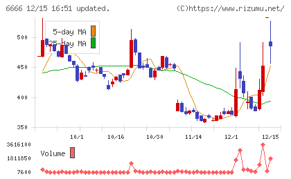 リバーエレテックチャート