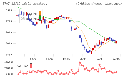 サンケン電気チャート