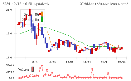 ニューテックチャート