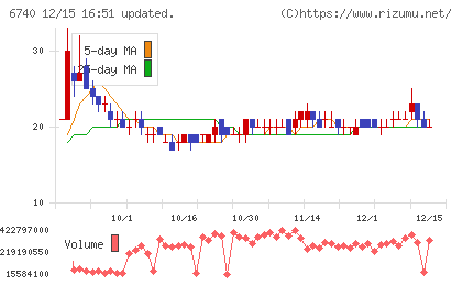 ジャパンディスプレイチャート
