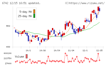 京三製作所チャート