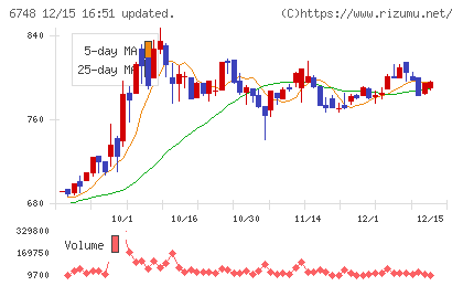 星和電機チャート
