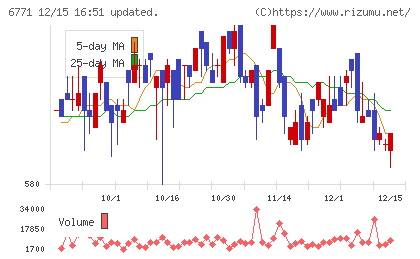 池上通信機チャート