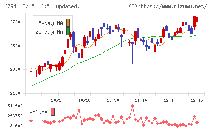 フォスター電機チャート