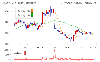大井電気チャート