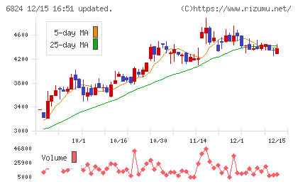 新コスモス電機チャート