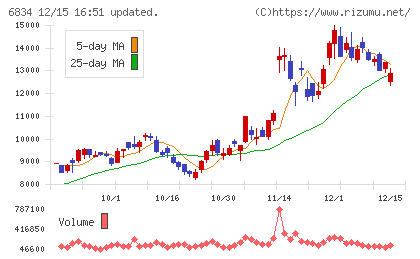 精工技研チャート