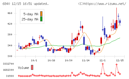 ＡＫＩＢＡホールディングスチャート