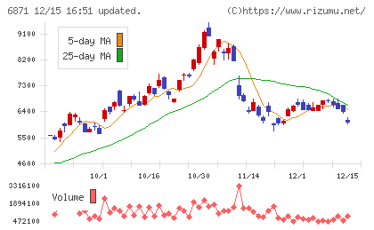 日本マイクロニクスチャート