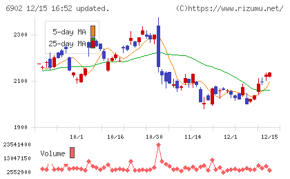 デンソーチャート