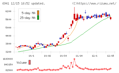 山一電機チャート