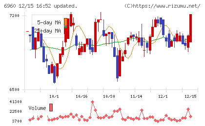 フクダ電子チャート