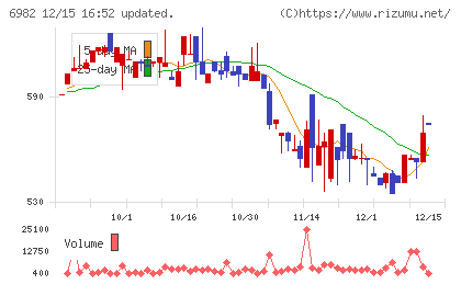 リードチャート