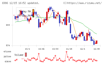 双葉電子工業チャート