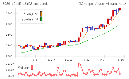 北陸電気工業チャート