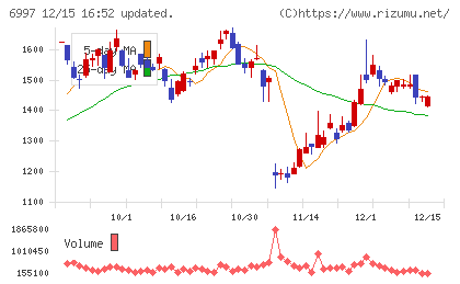 日本ケミコンチャート