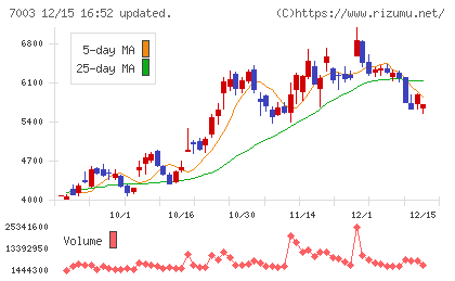 三井Ｅ＆Ｓチャート