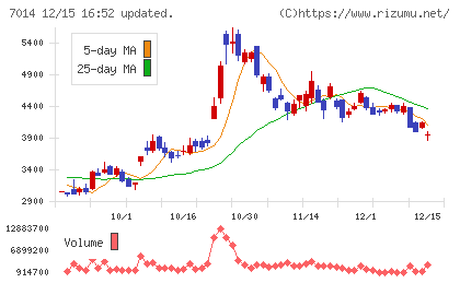 名村造船所チャート