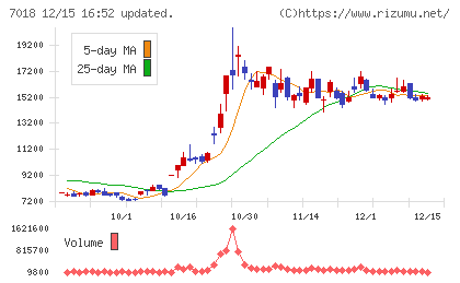 内海造船チャート