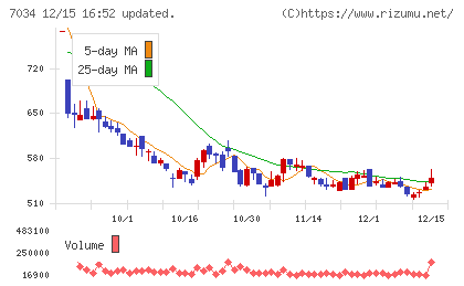 プロレド・パートナーズチャート